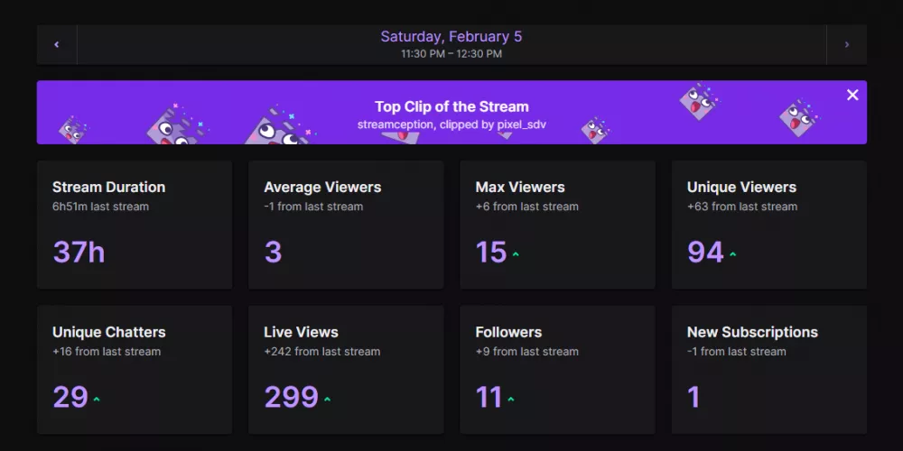 37 hours stream.
