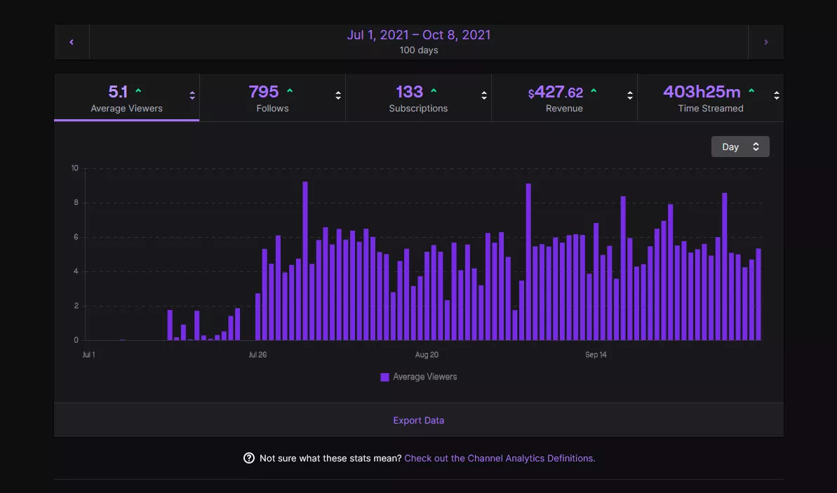Am tryna get general grounds for twitch growth and started streaming on twitch a few months ago constantly and was wondering if this is good growth or not? Am tryna get general grounds for twitch growth and started streaming on twitch a few months ago constantly and was wondering if this is good growth or not?