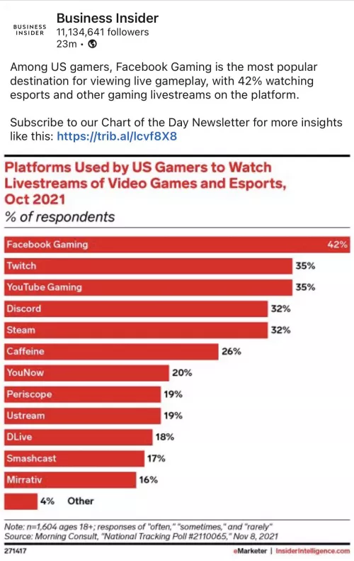 Is Facebook really that popular in terms of viewership?!