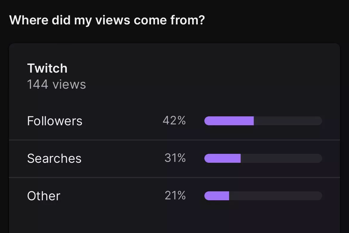 My twitch stats surprised me so much because the only people who ever watch me are my friends who are followed and no one else ever talks so I’m just confused if the searches and other are all randoms or what?