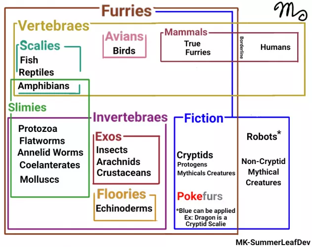Non-furry tries to make a infograph for Furry Categorization!