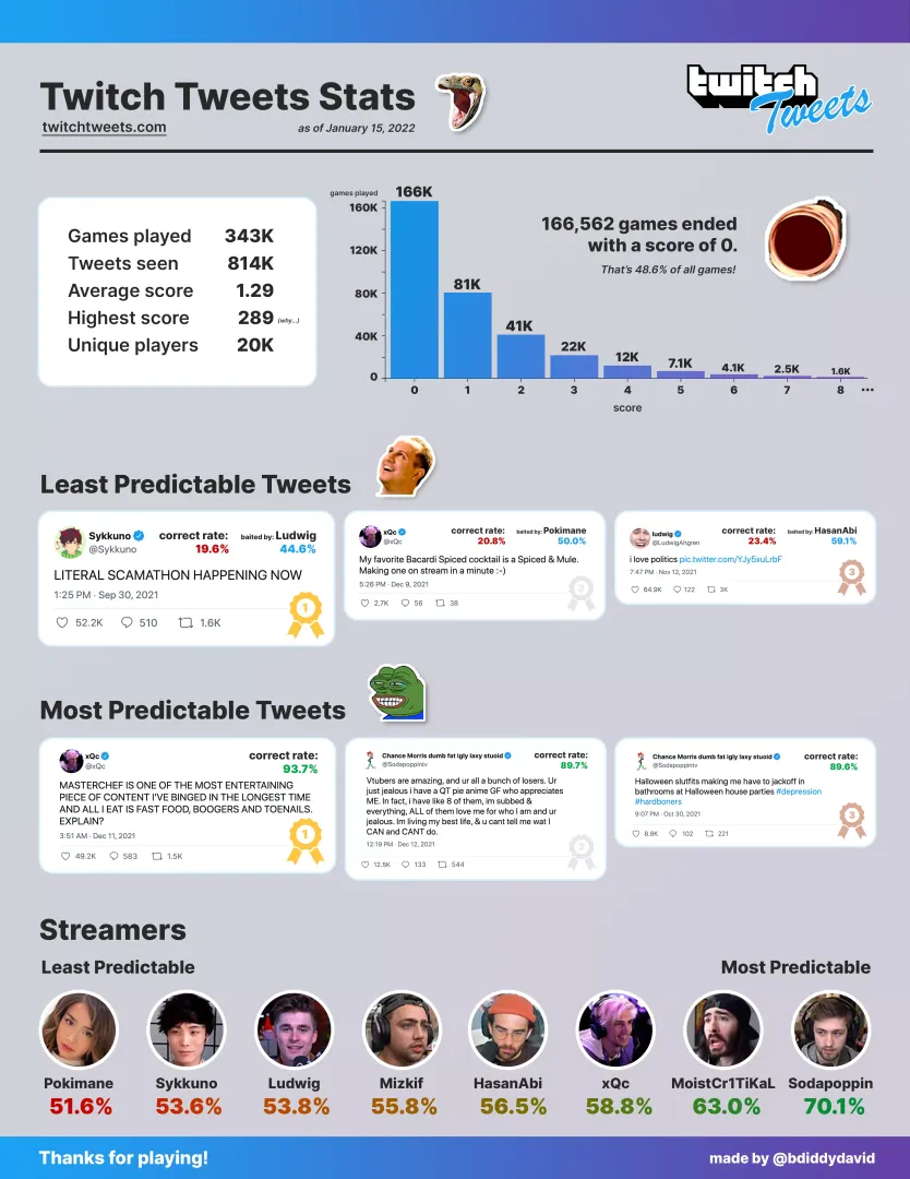 Thanks for playing Twitch Tweets, here are some fun stats