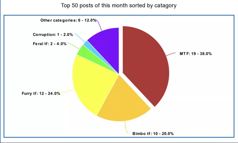 Top 50 posts this month sorted by category, pretty interesting.