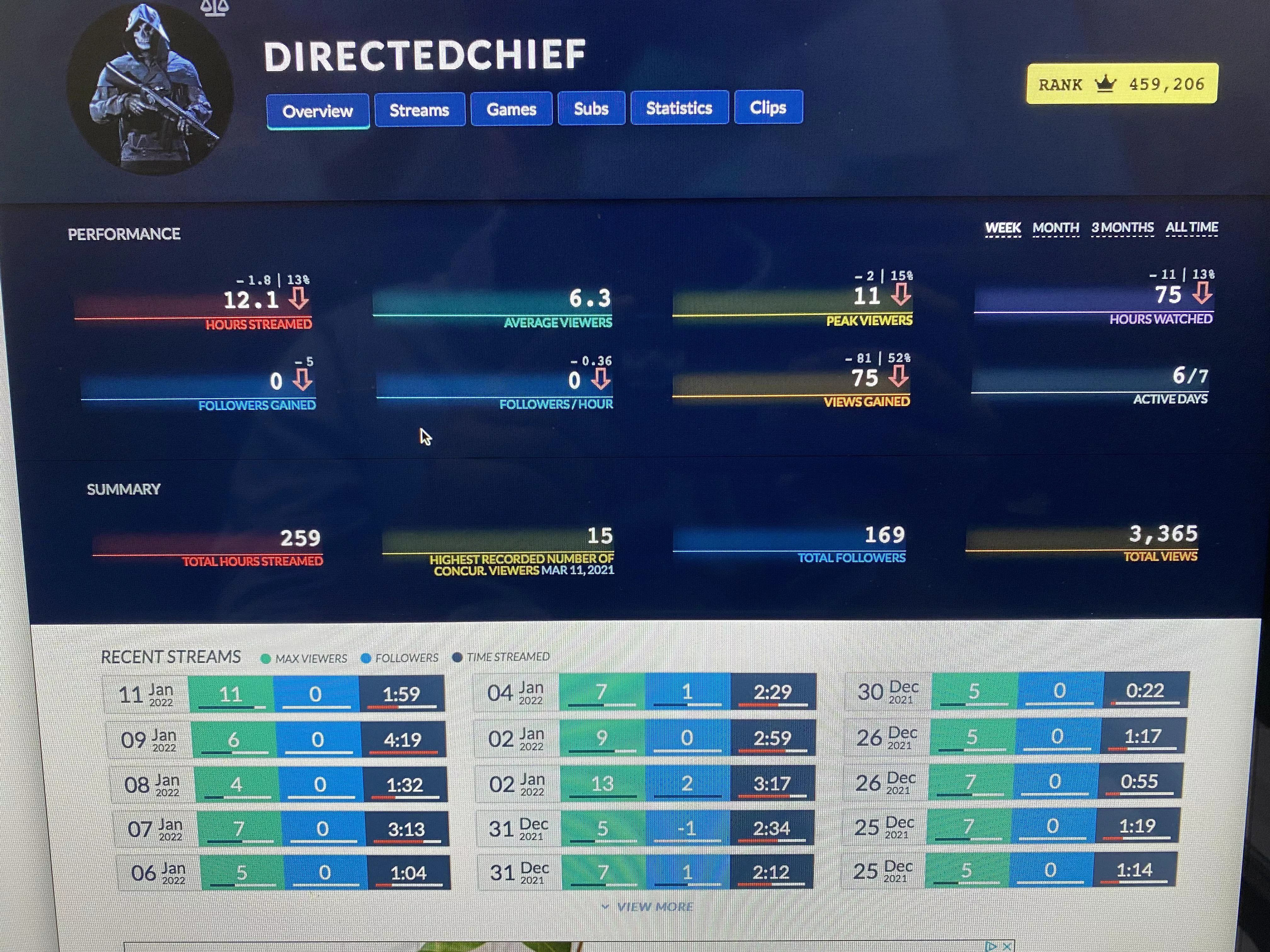 Twitch Channel Overview!Been a challenge to keep viewers in channel since I stream off my PS5. Been improving set up each day and quality. I’ve noticed more traffic in my channel last few days, happy with all those who take time to view my channel and 